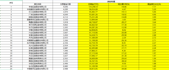 耀世平台：189亿分仓佣金榜单出炉！这家券商竟成“黑马”......