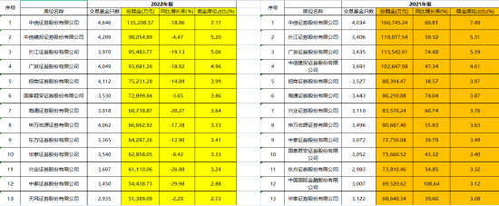 耀世平台：189亿分仓佣金榜单出炉！这家券商竟成“黑马”......