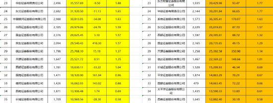 耀世平台：189亿分仓佣金榜单出炉！这家券商竟成“黑马”......