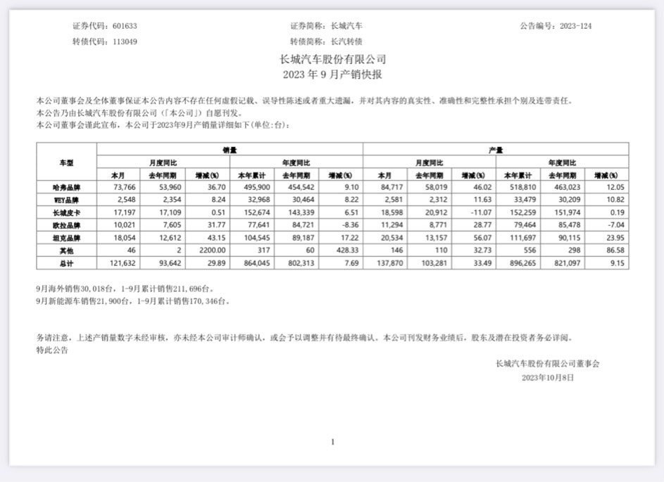 耀世娱乐注册：长城魏牌 CEO 陈思英宣布离职：入职 8 个月，曾参与蓝山、高山等车型上市工作
